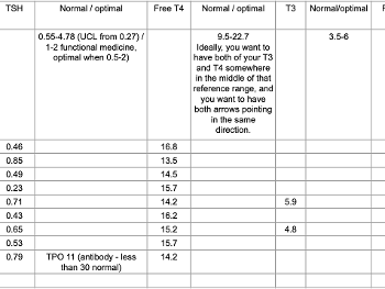 Image of thyroid test results
