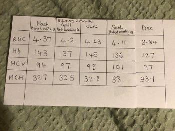 Blood results