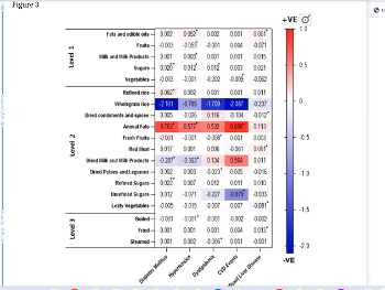 Heatmap of Food Groups contributing to NAFLD