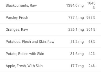 Vitamin C in 200kcal of various foods. 