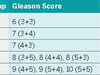 Gleason score.