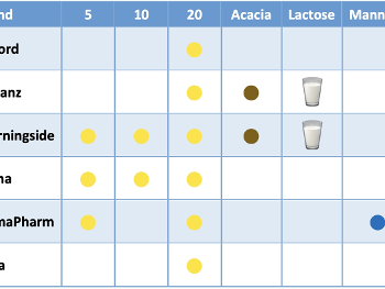 Lactose, Mannitol and Acacia in UK T3 products