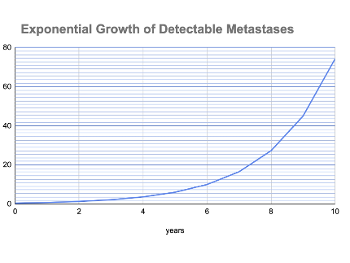 Slow early growth of metastases 