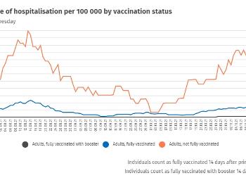 Hospitalisation rates by COVID-19 vaccination status in Iceland