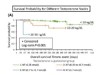 Survival vs time for different Testosterone Nadir levels
