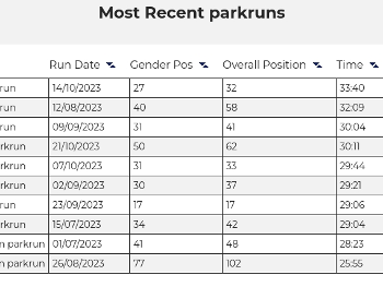 Recent parkrun results sorted by age grade.