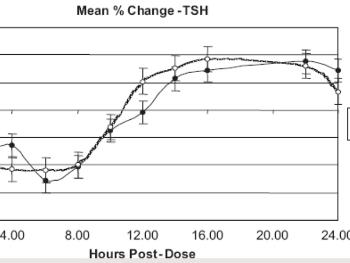 Change to tsh after taking levo