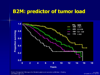 B2M is a predictor of CLL Tumor Load, but is also influenced by kidney health