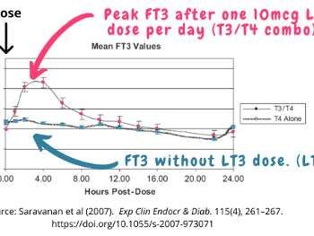 FT3 after dose