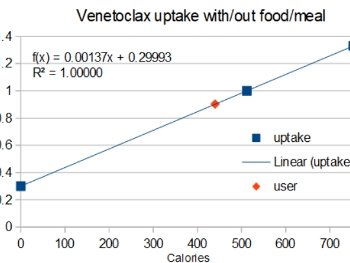 Venetoclax uptake with food.