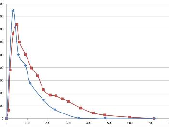Graphs/ Charts:  Concentration of levodopa in plasma vs time 