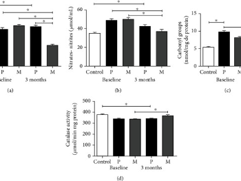 Melatonin @ 50 mg/day lowers oxidative stress levels to healthy control levels in 3 months