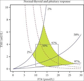 Pituitary response graph