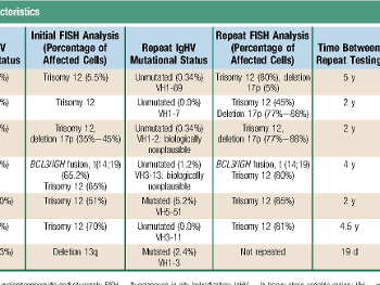 IGHV status following treatment chart.