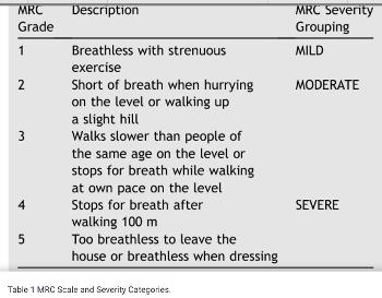 MRC Dyspnoea scale of breathlessness. 