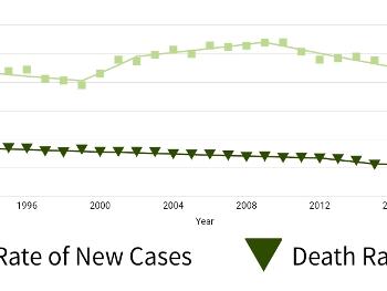 New cases of CLL in the USA over the last 30 years show no appreciable trend.