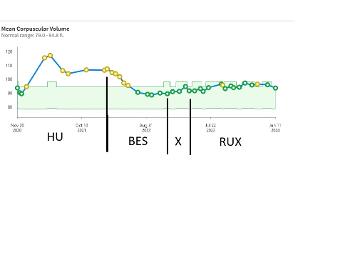 MCV plot