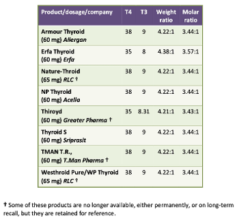 Hormone content of desiccated thyroid products