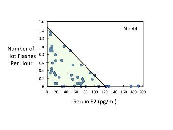 Hot Flashes vs Serum E2 concentration