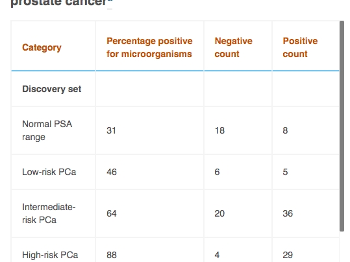 Per grade of PCa...