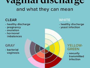 Colour chart relating to vaginal discharge