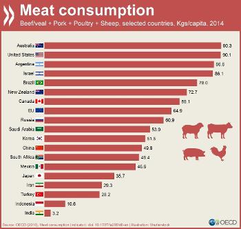 Asian countries eat significantly less meat per capita than most other countries
