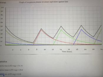Plasma graph 4 x 100 mg ER with interval of 5 hours