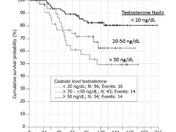 PSA recurrence free survival probability vs time for different T-nadir levels