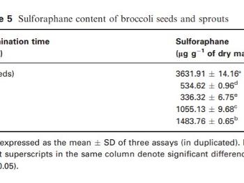 sulforaphane in broccoli seeds.