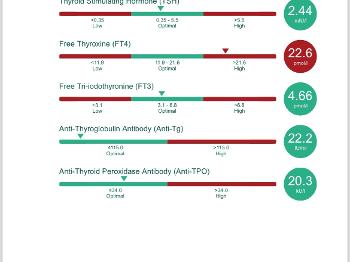 Thyroid results