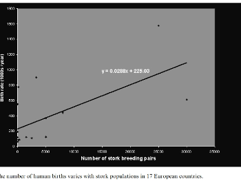Stork breeding pairs and human births correlation in 17 European countries over 10 years.