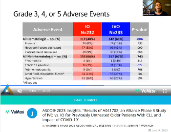 Grade 3-5 COVID-19 adverse events experienced by 7% of IO patients and 13% of IVO patients