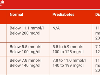 Thresholds for blood sugar