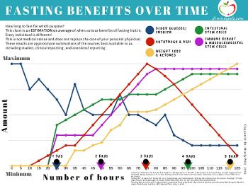 Dr Mindy Pelz's Fasting benefits chart