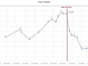 Chart of PSA