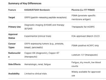 Difference from Pluvicto