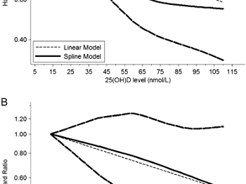 D - hydroxy vs. mortality