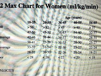 VO2 max chart for women by age