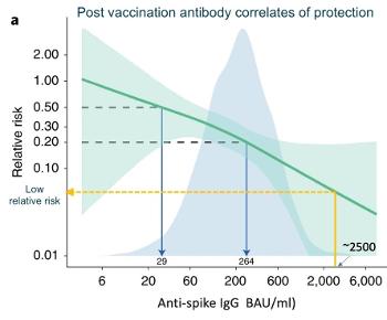 Anti-spike Correlates of Protection