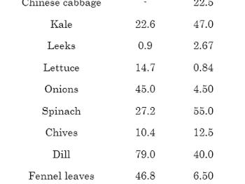 Kaempferol food sources