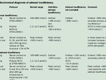 From paper, Panel 4: Biochemical diagnosis of adrenal insufficiency
