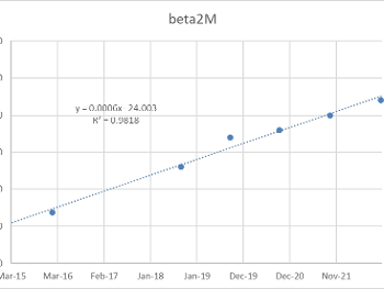 beta2M over time