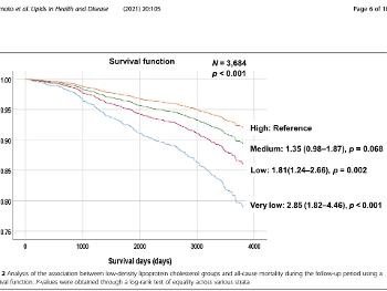 Survival vs LDL. Numbers on right are Hazard Ratio