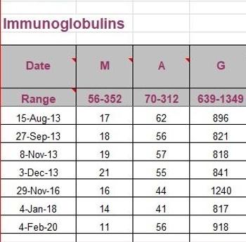 Immunoglobulin test results
