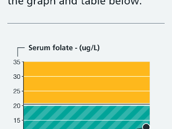help with speaking to GP re; blood... | Pernicious Anaemi...