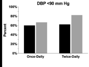 Response to twice daily Lisinopril.