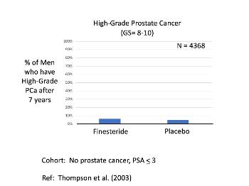 High-Grade prostate cancer risk