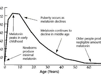 Melatonin Decline With Age