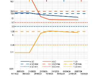 FLC response to treatment with V+O