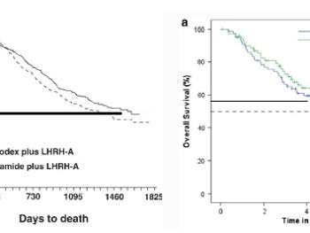 Kaplan-Meier: Lupron+Casodex / Casodex Monotherapy